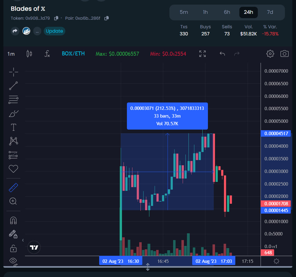 Our bot sold around 2x