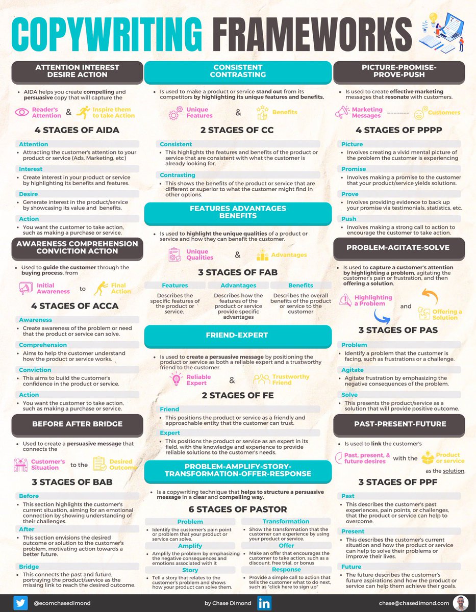 ecomchasedimond's tweet photo. The Holygrail of Copywriting Frameworks

Never write from scratch again ❌

Use one of these frameworks below to “assemble” your copy.

Writing is 10x easier when you do this.

— If you found this helpful, please leave a comment and let me know.

Inspired by infographics @BoucherNicolas has created in the finance space.