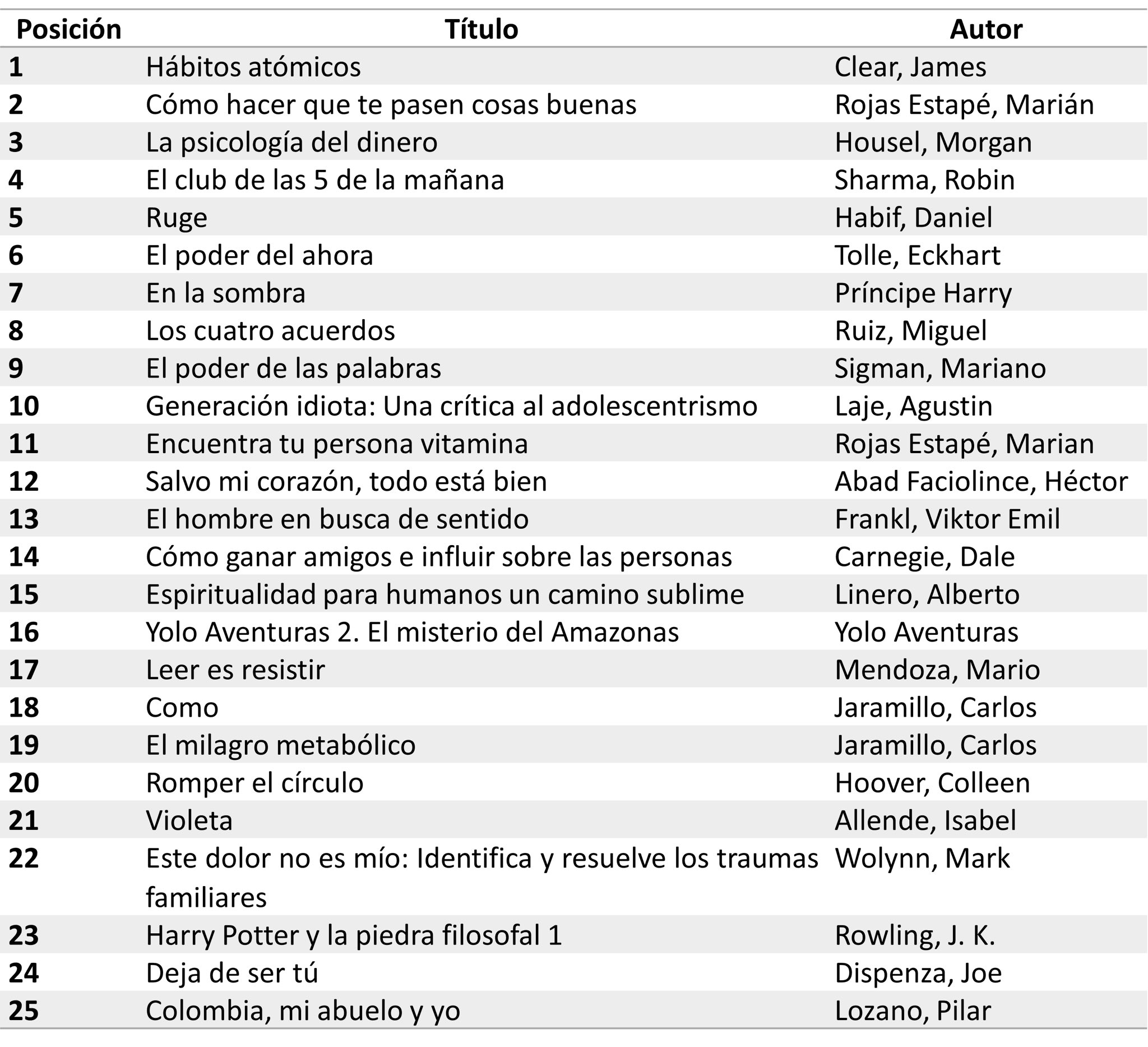 Estos fueron los 25 libros más vendidos de 2023