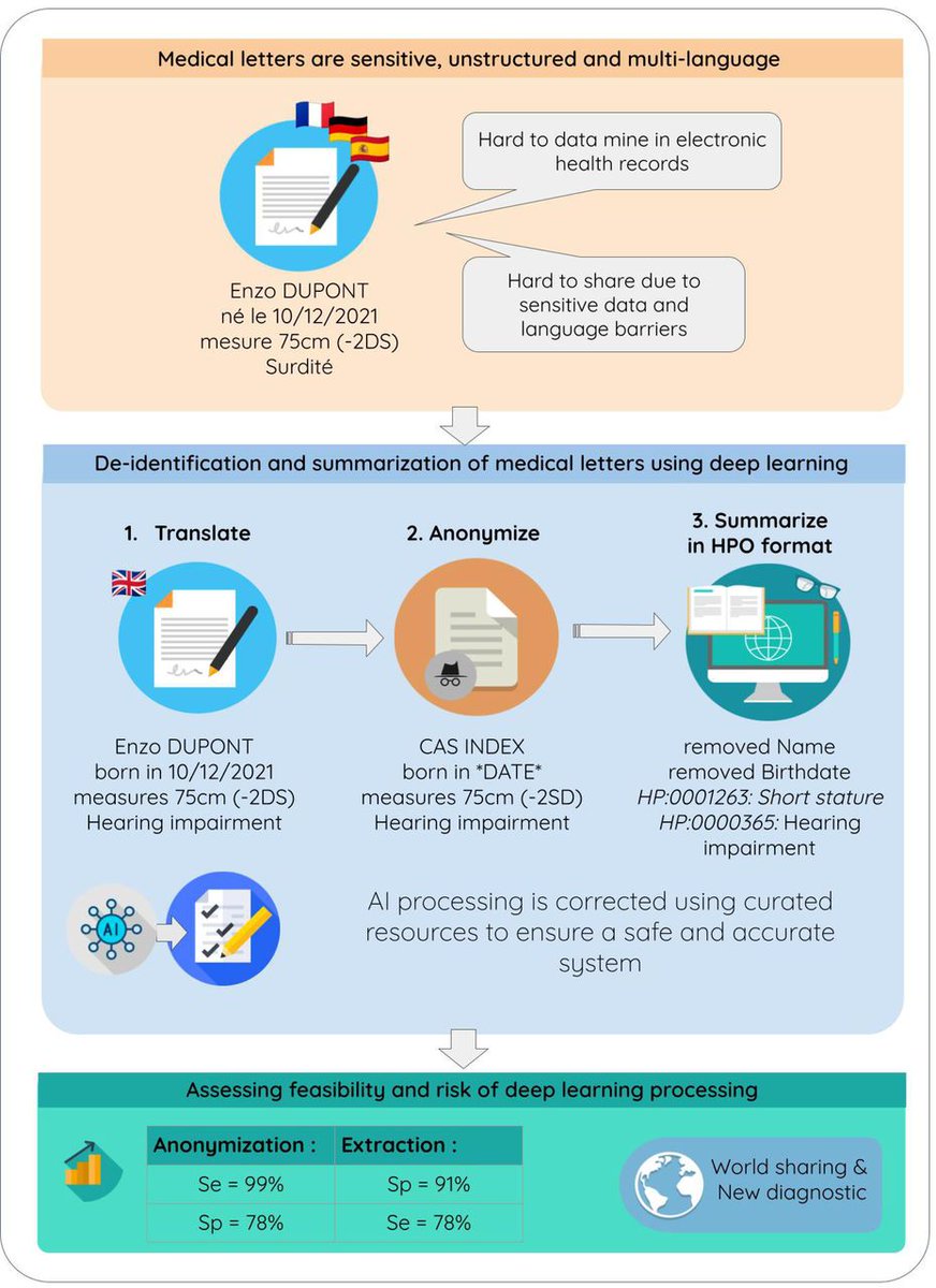 KevinYauy's tweet photo. @LWGauthier With @NicoChatron @CHUdeLyon team, we assessed feasibility and risk to use deep learning methods to share clinical data and use it for #PrecisionMedicine. https://t.co/TuSbpCo8io