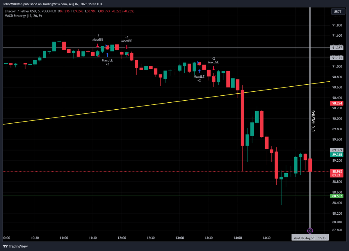 CryptoCoffeeTV's tweet photo. LTC/USDT chart at the time of halving
#Litecoin #LTCHalving $ltc https://t.co/i34XkckhY9