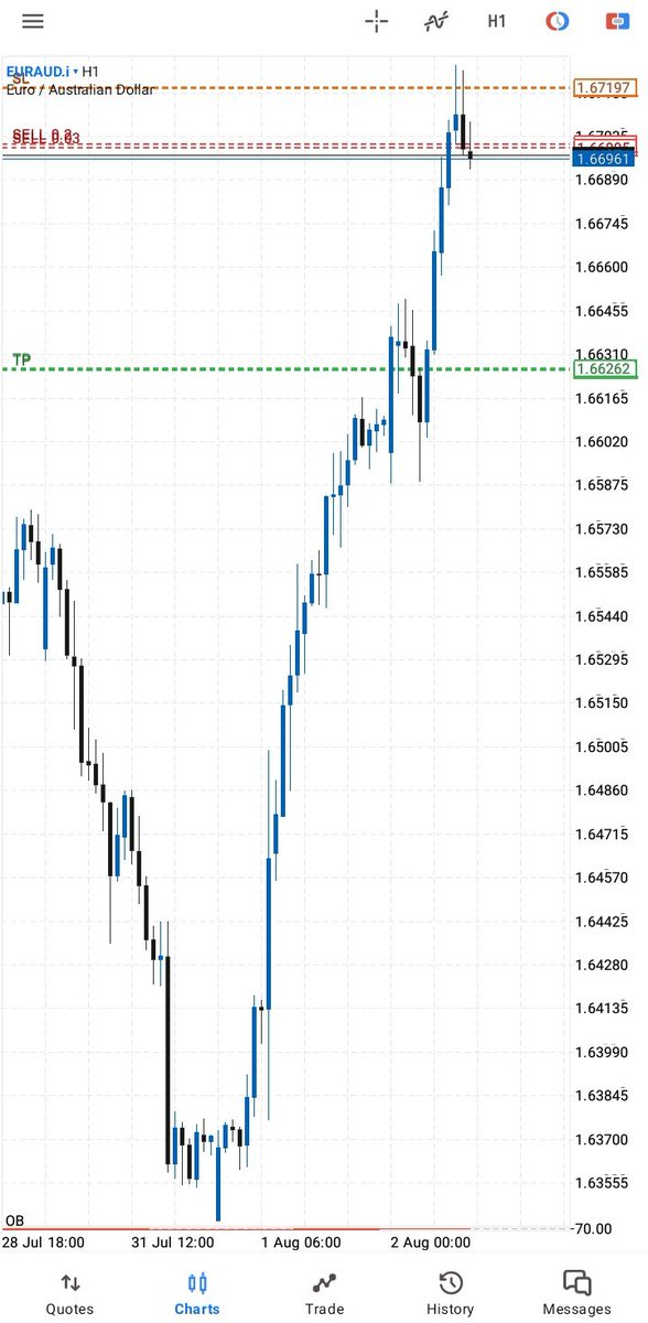 CarlEsome's tweet image. #SMCtrading     my London session trade