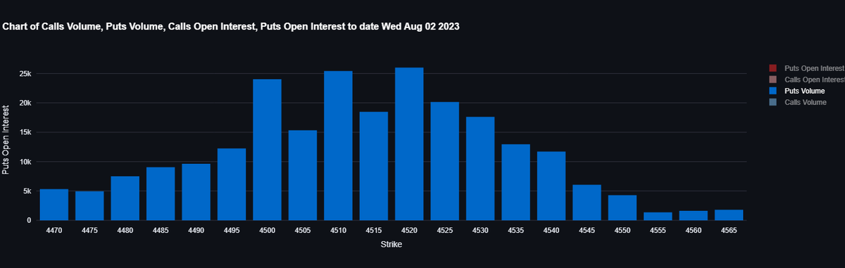 jmartinnun's tweet photo. #SPX #ES_F #SPY Caída rápida y continuada la q hemos tenido en el índice. Ahora en zona de #PutWall. Se observan ciertos muros de puts q harán de soporte pero ojo q nos encontramos en terreno d gamma negativa y la pérdida dl nivel puede acelerar + la torta
#trading #zerodte https://t.co/oVVFz3gSU3