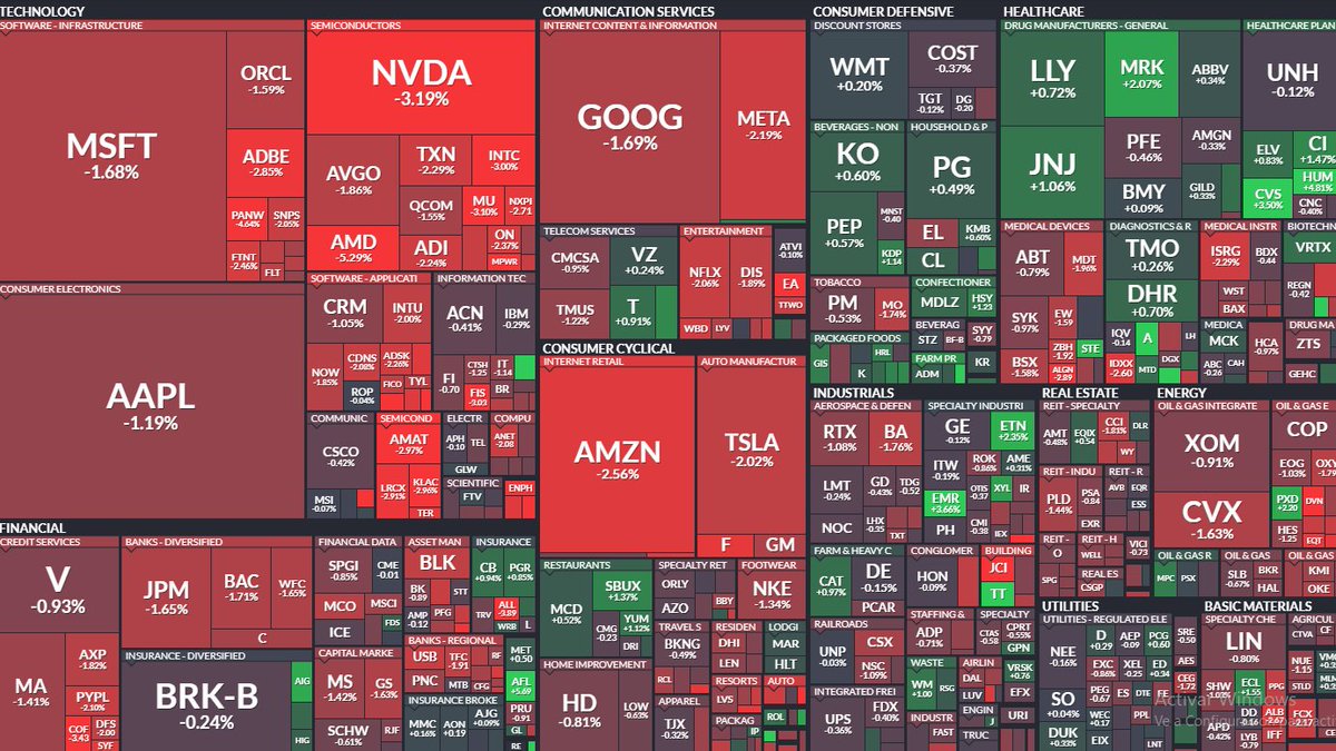 jmartinnun's tweet photo. #SPX #ES_F #SPY Caída rápida y continuada la q hemos tenido en el índice. Ahora en zona de #PutWall. Se observan ciertos muros de puts q harán de soporte pero ojo q nos encontramos en terreno d gamma negativa y la pérdida dl nivel puede acelerar + la torta
#trading #zerodte https://t.co/oVVFz3gSU3