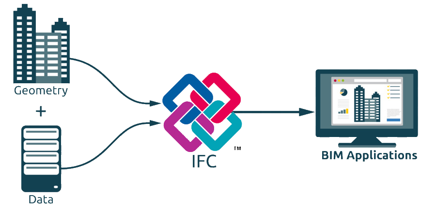 ⚠️ Ultimissime disponibilità per il corso #IFC: dalla teoria alla pratica dell'#openBIM organizzato da #IBIMI #buildingSMART Italia!

Per maggiori informazioni e per iscriversi:
ibimi.it/corso-ifc/
#formazione #aggiornamento #BIM