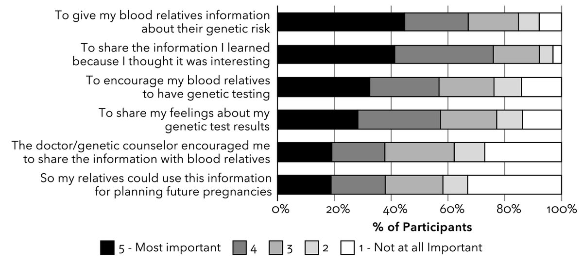 GIMJournal's tweet image. The results are in! Families do communicate with relatives about genetic testing results. #hereditarycancer #geneticcounseling #cascadetesting bit.ly/47dw5v7