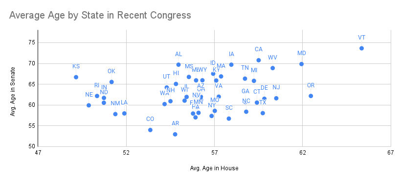 arcwisedata's tweet photo. 🇺🇸 Different states contribute very differently to the age makeup of Congress too! https://t.co/qi2OzByIr9