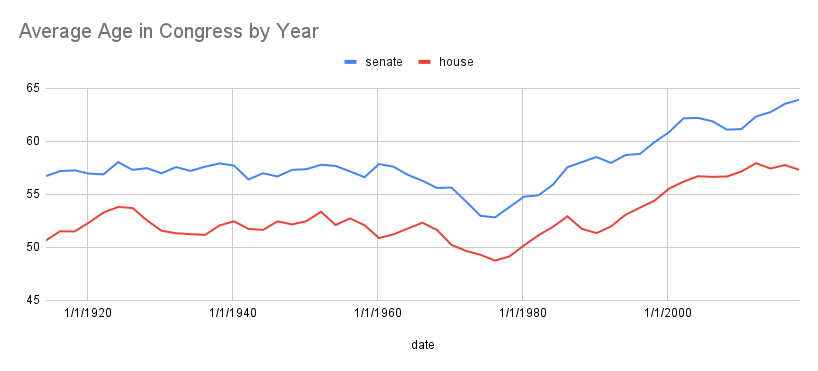 arcwisedata's tweet photo. 👨‍🦳 👵 🇺🇸 It always feels like US Congress is getting older. But did you know that in the 1970's Congress was actually trending YOUNGER?! 👶 🍼

Check out the data yourself with Arcwise in Google Sheets: https://t.co/y1kCn28OKT https://t.co/VsuUIJOR4L