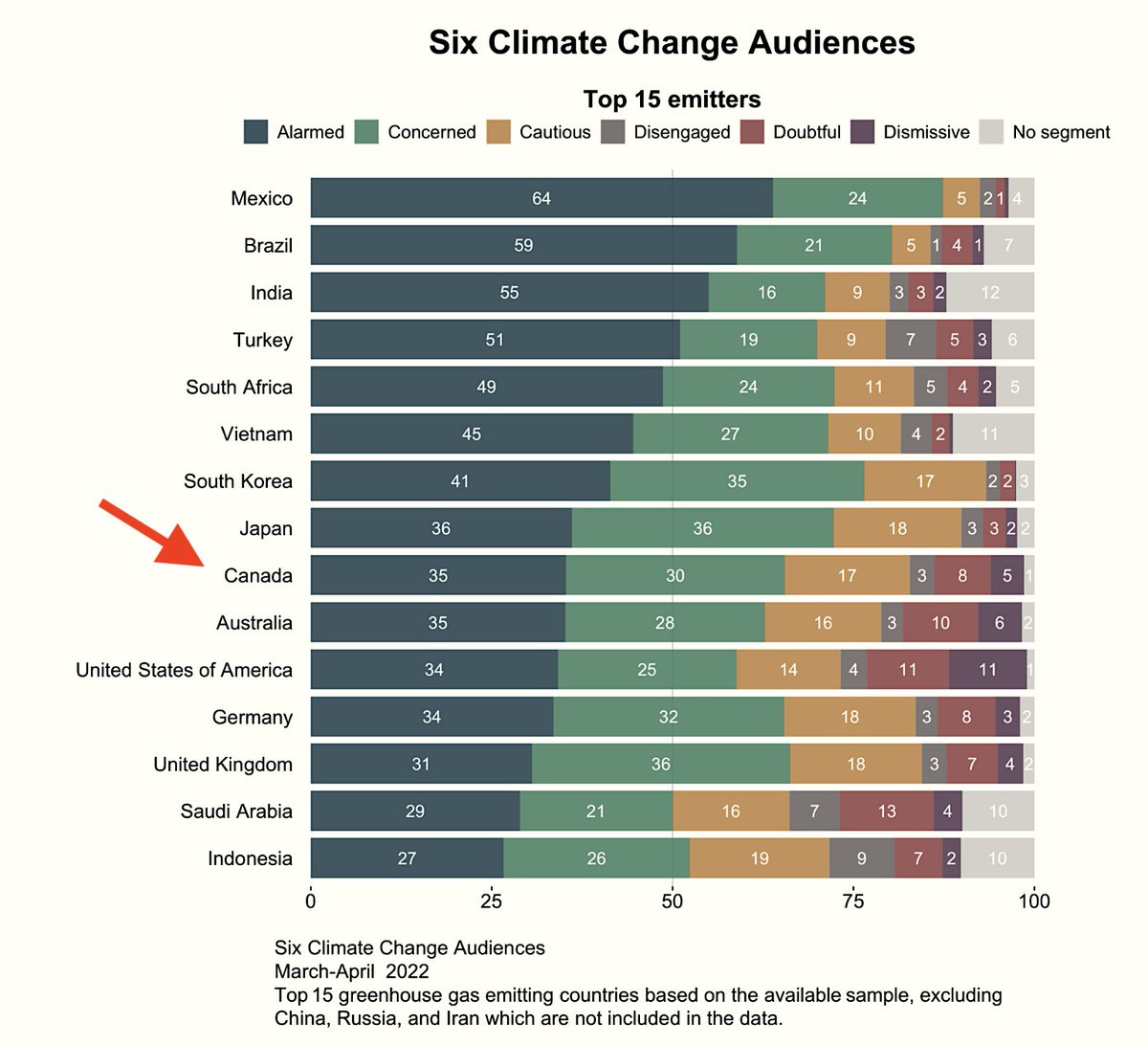 How rampant are climate denialists in Canada? nsnews.com/weatherhood-bc… by @StefanLabbe study via @YaleClimateComm 'Among the world’s 15 largest emitters of carbon pollution, Canadians are the 4th most likely to doubt or dismiss the existence of human-caused climate change'