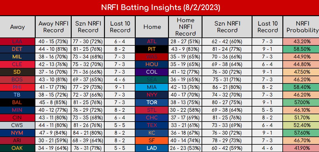 APlusPicks's tweet photo. Smacking and stacking wins with these #nrfi trends!  Get on the bus https://t.co/LKqIrNnogA and come see everything else we offer on the daily!!

#mlbpicks #sportsbettingpicks #GamblingTwitter #playerprops #prizepicks #SleeperPicks https://t.co/oabTbwwWUk