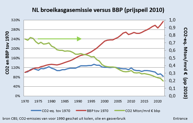 BM_Visser's tweet photo. Economische groei en broeikasgasemissies hoeven niet samen te gaan. 
#grafiekvandedag 
De NL broeikasgasemissie lag in 2022 circa 20% lager dan in 1970, en 32% lager dan in 1990, terwijl het NL Bruto Binnenlands Product, inflatie-gecorrigeerd, met een factor 3 is gestegen. https://t.co/L0aOOxtykb