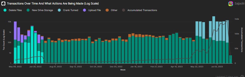 2️⃣ Transaction Insights: Witnessed a surge of 882 new drives on April 10! The 'Crank Turned' event in May boosted transactions, adding over 100,000 since then. Users are actively embracing the project! #ShadowCloudInsights #BlockchainTransactions