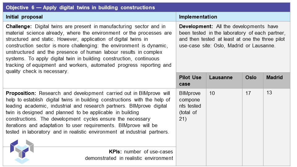 📣 Exciting Insights Ahead! 📣
Reflecting on our journey 🚀, we are thrilled to discuss the 6 key objectives 🎯 that we established at the project's inception and how we have fared in achieving these through our dedicated efforts.
Read more: bimprove-h2020.eu/get-to-know-th…
#horizoneu