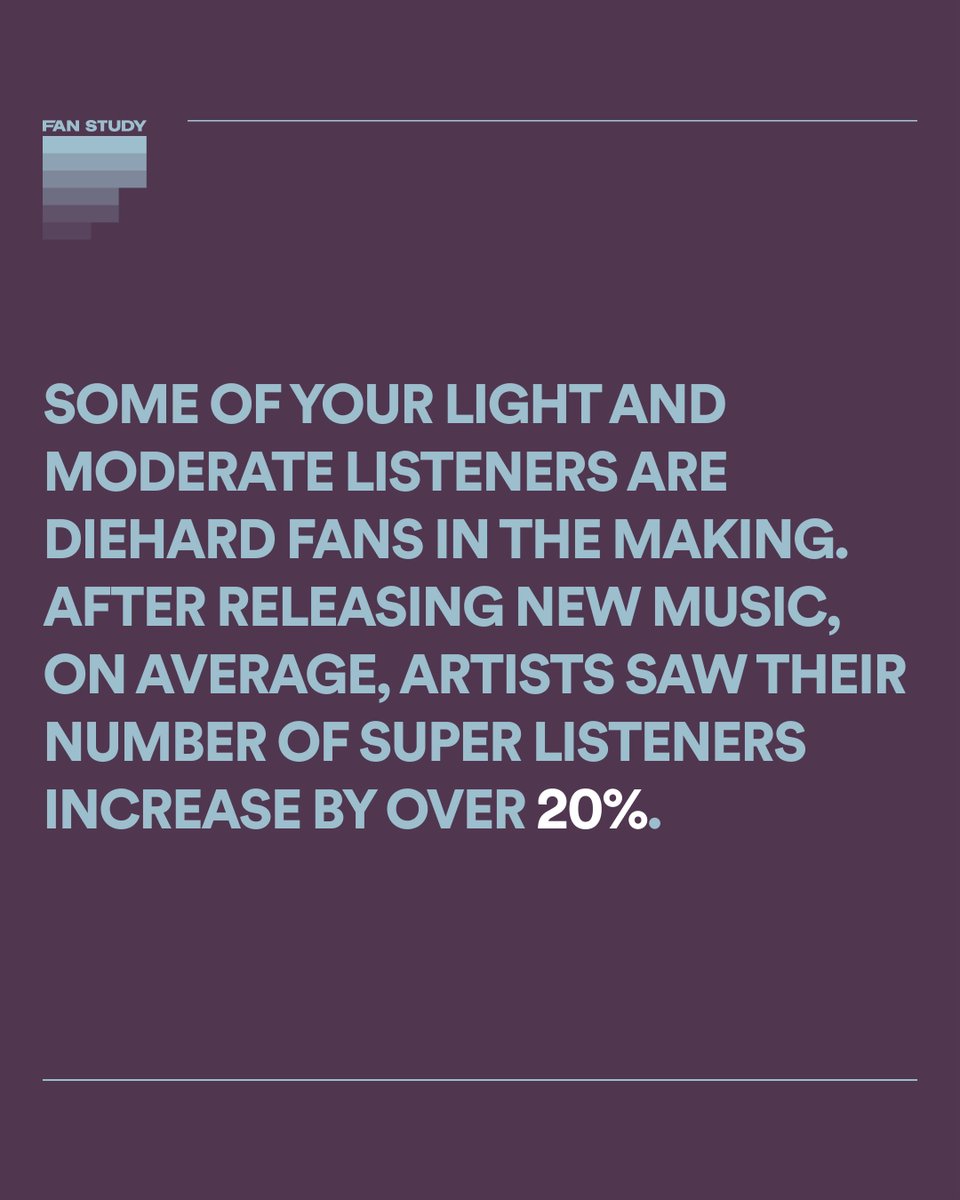 spotifyartists's tweet photo. New music can take fans from like to love. After releasing new music, artists saw their number of super listeners increase by more than 20% on average.
Tap the link below for more #FanStudy: Super Listeners edition.
🔗 https://t.co/Gm3yAWP37X https://t.co/ByqpikiZRv