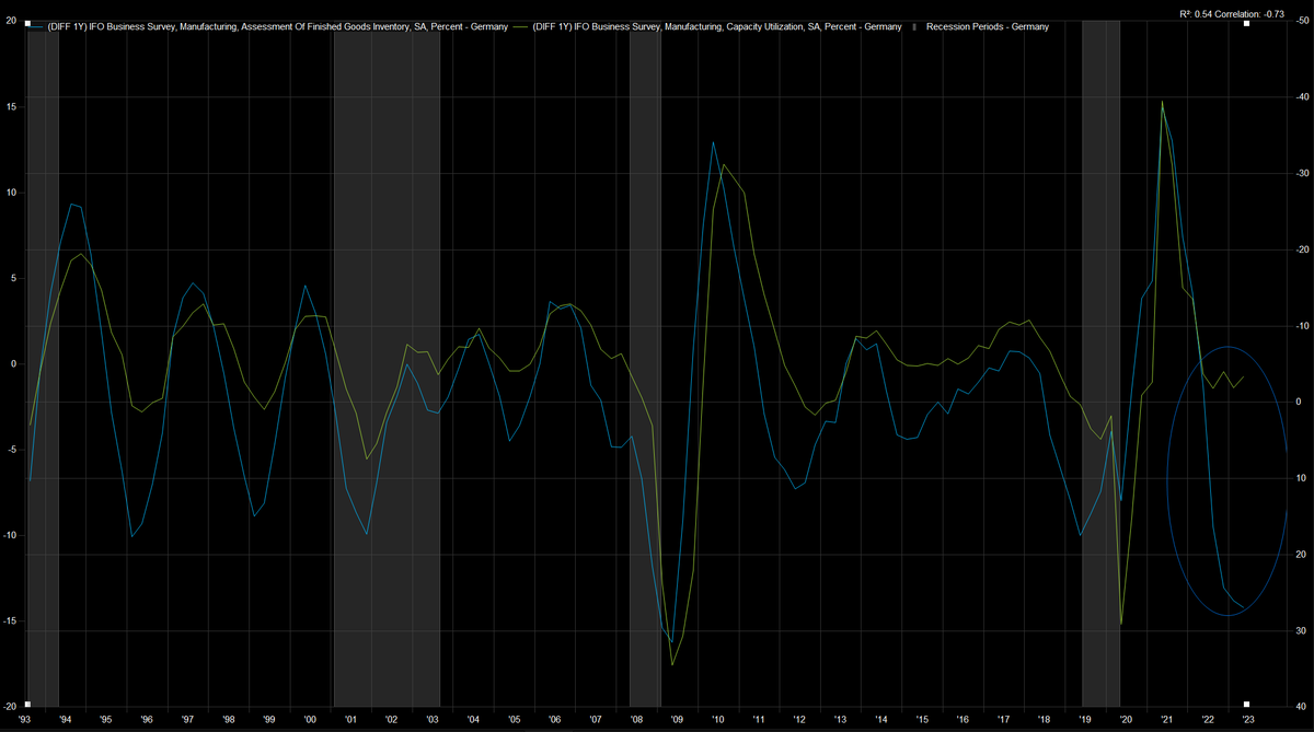 The bifurcation is still strong here. Inventory vs. change in capacity utilization for #Germany