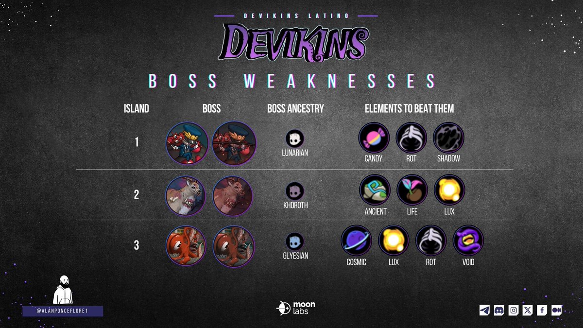 Hi Devikians! Are you still trying to figure out how to beat those tough bosses in your favorite game? Equip your Devi with specific element in your weapons and you'll be able to beat those bosses in no time! Here's a quick guide to get you started!🔥 @devikins_game #NFT #DVK