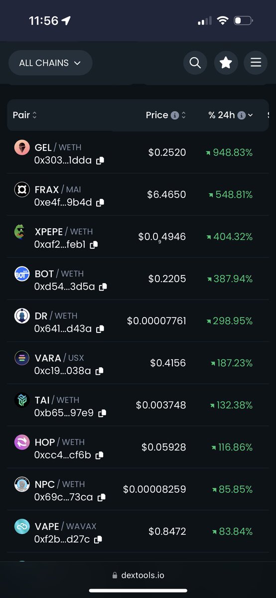 Happy to see $VAPE as the 10th biggest gainer across all chains on <a href="/DEXToolsApp/">DEXTools</a>.

<a href="/VaporDex/">VaporDEX🔺</a> is also about $13K behind <a href="/SushiSwap/">Sushi.com</a> for total volume on <a href="/avax/">Avalanche🔺</a> in last 24 hours.

More updates incoming 🔺