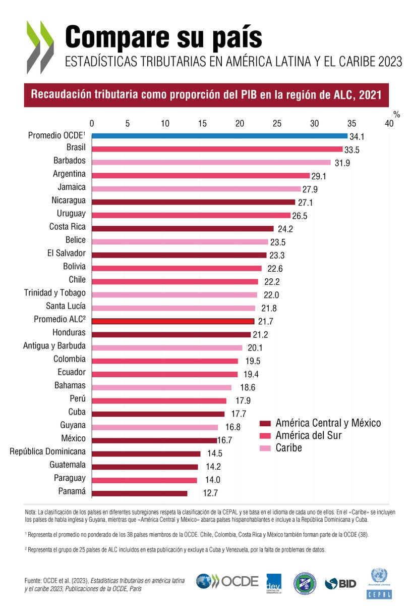 Nuestro informe #RevStatsLAC 2023 ofrece datos comparativos y análisis de tendencias #tributarias en 26 países y regiones de #AméricaLatina y el Caribe.

Obtén más datos en español ➡️ fal.cn/3Ap9B