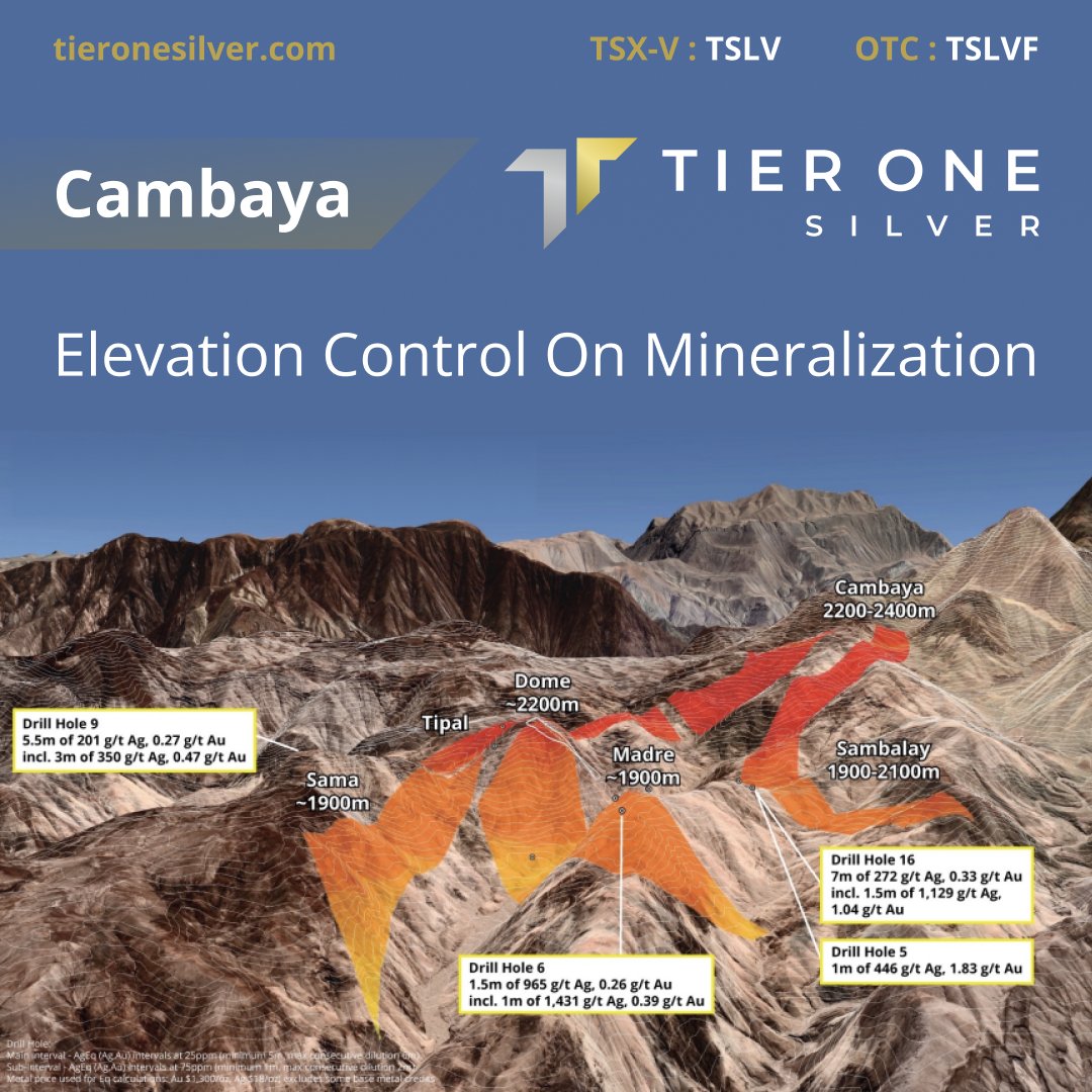 TierOneSilver's tweet photo. The Cambaya zone sits ~300m-400m higher in elevation than our first phase of drilling, experiencing less erosion and allowing for a larger window of preserved epithermal mineralization.

Learn More:  https://t.co/k7XsBGOQBd

#TierOneSilver $TSLV $TSLVF https://t.co/DwzNSNmVec