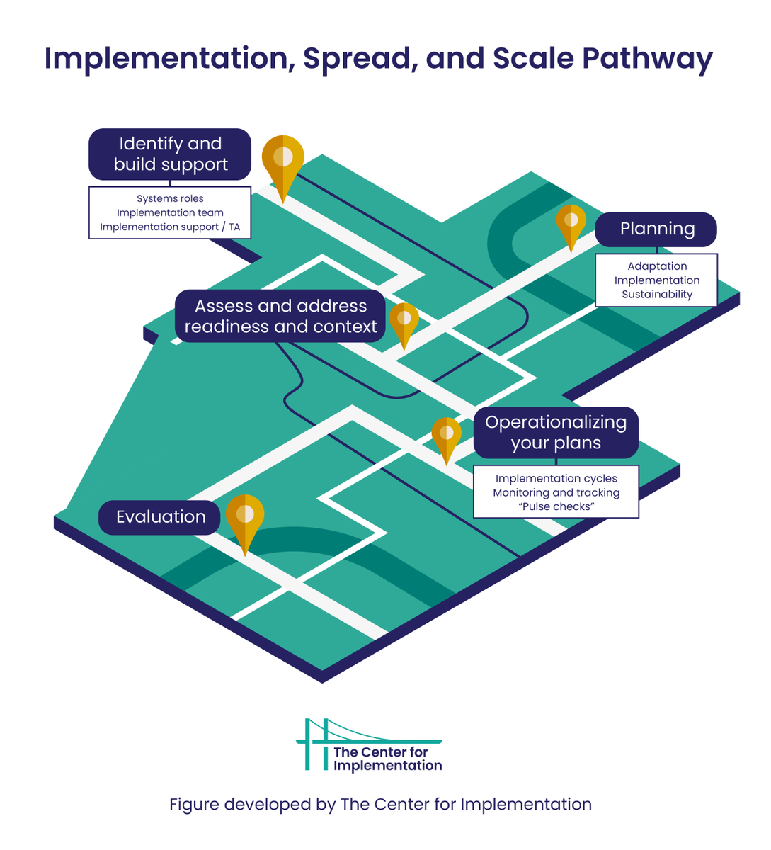 TCI_ca's tweet image. Lots of people don't realize that there are 2 types of #ImpSci process models.

Distinguishing these can help you:

➡️Design an intervention for implementation

➡️ Plan for implementation, spread, and scale

Learn more: bit.ly/3b1ttW1