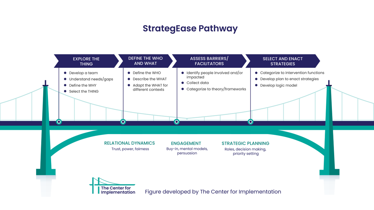 TCI_ca's tweet image. Lots of people don't realize that there are 2 types of #ImpSci process models.

Distinguishing these can help you:

➡️Design an intervention for implementation

➡️ Plan for implementation, spread, and scale

Learn more: bit.ly/3b1ttW1