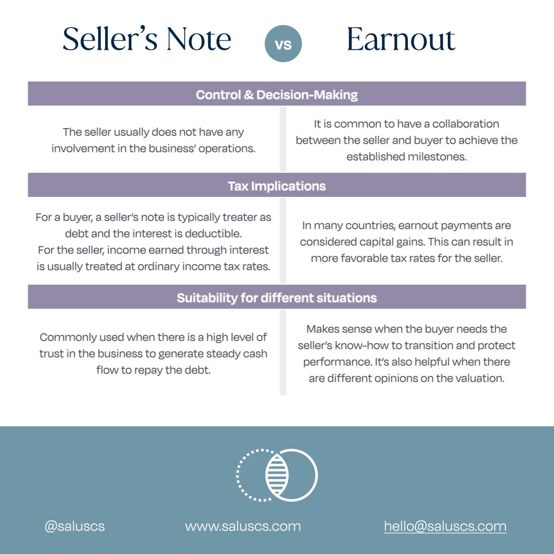 saluscs's tweet photo. Remember last week's M&amp;A 101 about seller's notes and earnouts? Today we bring you part 2 with a deeper dive, and some examples for your better understanding!
Let's do some Q&amp;A! Leave us your questions!

#mergersandacquisitions #sellersnote #earnout #negotiation #strategy #growth https://t.co/VUB5yhpZnG