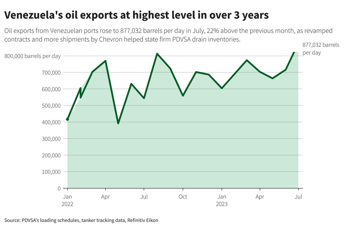 mariannaparraga's tweet photo. Reuters- Venezuela's oil exports reached in July their highest level in 41 months at an average of 877,032 bpd, going back to levels prior to secondary sanctions. New supply contracts and more shipments by Chevron and Eni helped PDVSA drain inventories https://t.co/9nAKKSbmTr
