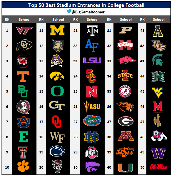 BigGameBoomer's tweet photo. Top 50 Best Stadium Entrances In College Football https://t.co/tVSiljYXOu