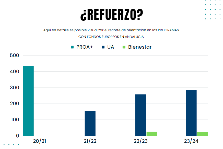 ‼️Hola <a href="/EducaAnd/">Consejería Desarrollo Educativo y FP</a> y <a href="/Patricia_Pozo_/">Patricia del Pozo</a> 

🆘🆘🆘🆘¿Dónde están los 305 refuerzos anunciados para este curso con fondos europeos ?🆘🆘🆘🆘

No nos dan las cuentas. ¿11? ¿No eran 305?

Bueno, será que salen en septiembre.

Datos. 11 más en UA y 3 menos en Bienestar.
