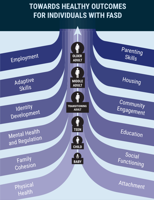 CanFASD's tweet photo. Researchers have identified 12 domains of intervention approaches that are common in individuals with #FASD & that are needed to promote well-being for all.
Learn more: https://t.co/9MTju4VRdU
#FASDIntervention #FASD https://t.co/Ki3iTXTlqL