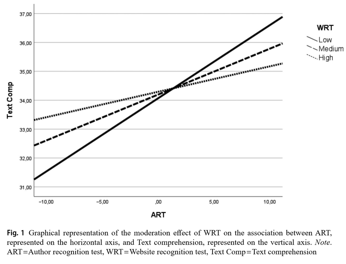 SPMcCarron's tweet image. Higher exposure to social media diminishes the positive effects of exposure to print on reading comprehension. Interesting article from Helge I. Strømsø.
doi.org/10.1007/s11145…