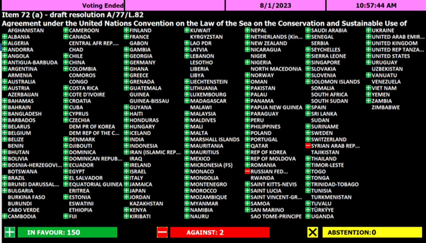 HighSeasAllianc's tweet photo. 🌊Great to see that yesterday 150 countries voted for #BBNJ resolution adoption at the @UN General Assembly. Thanks to #multilateralism and Singapore🇸🇬's leadership, we are paving the way for the #HighSeasTreaty signing and ratification phase on Sept 20th. https://t.co/ahYYxGa9Zf https://t.co/YUYN65zi7V