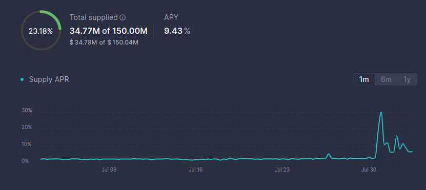 Lenders using the AAVE $USDC.e strategy get to take advantage of the increased juicy yields from AAVE while their funds are idle 👀 💸