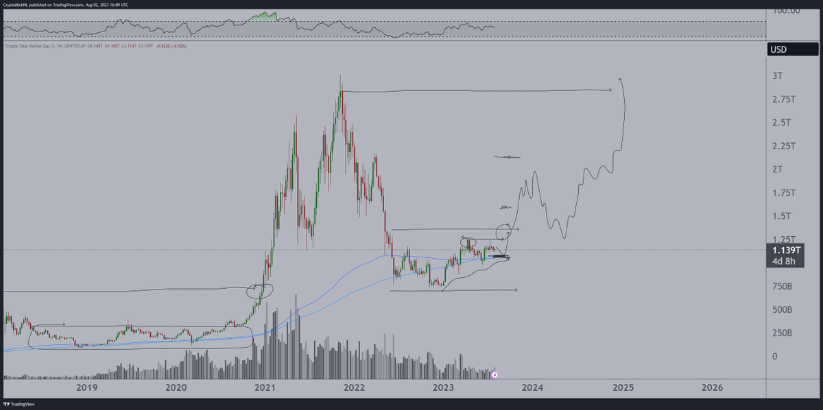CryptoMichNL's tweet photo. The total market capitalization for #Crypto is still above the 200-Week MA and EMA and those must hold.

Additionally, we're making higher lows since the low in November 2022.

That's the start of a new bull cycle. https://t.co/1mXLEz4WHd