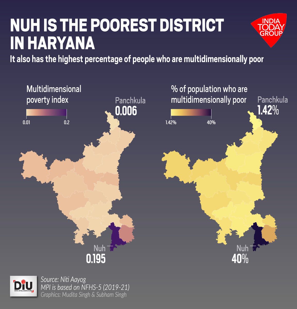business_today's tweet photo. #BTGraphics | Amid communal violence across #Haryana, let's take a look at #Nuh, one of the state's and India's poorest districts, where it all started
#DIU
Read more on https://t.co/MOgtA9WKFr
#NuhViolence https://t.co/wErDnyiMxI