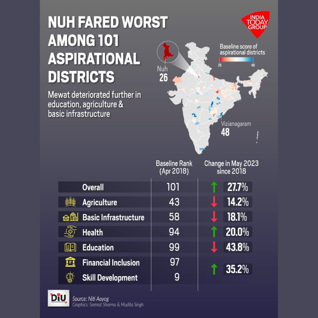 business_today's tweet photo. #BTGraphics | Amid communal violence across #Haryana, let's take a look at #Nuh, one of the state's and India's poorest districts, where it all started
#DIU
Read more on https://t.co/MOgtA9WKFr
#NuhViolence https://t.co/wErDnyiMxI