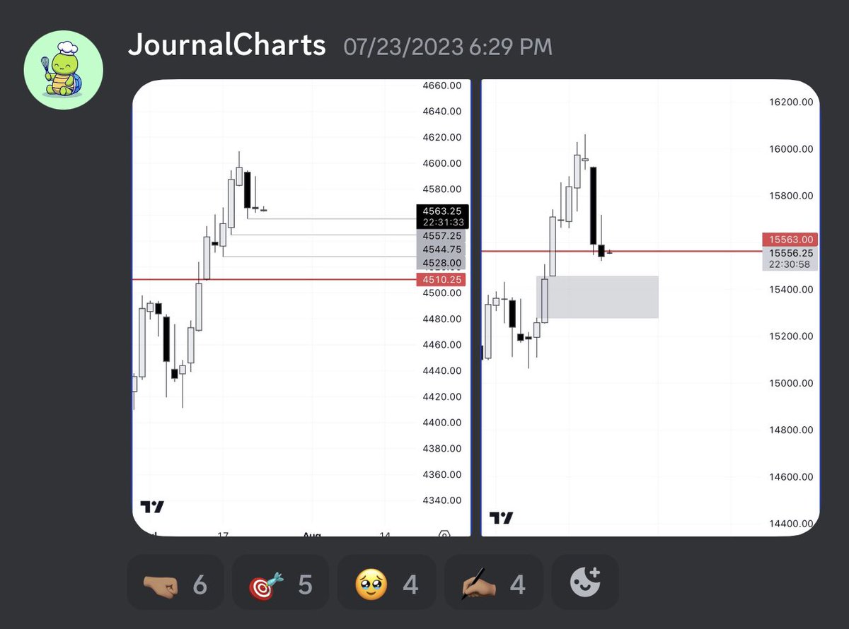 JournalCharts's tweet photo. $ES $NQ 

Zero hindsight https://t.co/6S6UtNd9w1