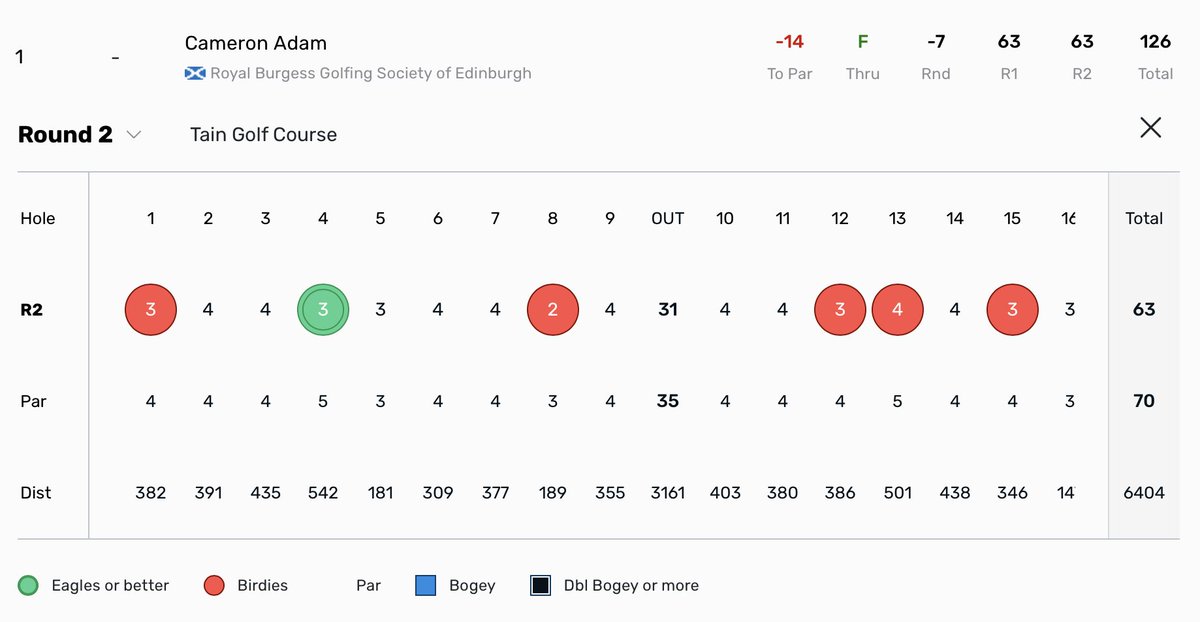 Unbelievable Jeff! TWO course records in two day! 🤯 (-7, 63) 🐥🦅🐥🐥🐥🐥 Another incredible performance from @camadam03 who broke @TainGolfClub's course record today! 👏 Live scores from @RoyalDornochGC & Tain 👇 scottishgolf.org/tournament-lea… #ScottishMensAmateur2023