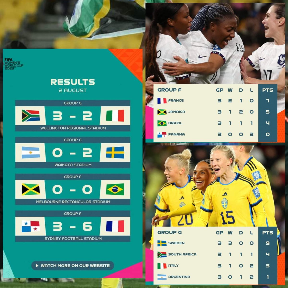 PassionfootAF's tweet photo. #CoupeDuMondeFeminine : Résultats du jour 02/08/2023
#RSAITA 3-2
#ARGSWE 0-2
#JAMBRA 0-0
#PANFRA 3-6
👉🏾Les Banyana Banyana🇿🇦 qui se qualifient pour la 1ère fois en 8e de finale d'un mondial.
#WWC2023 | #WorldCup2023 | #FIFAWWC2023 | #SouthAfrica #BanyanaBanyana | https://t.co/iLoNcf3GWo