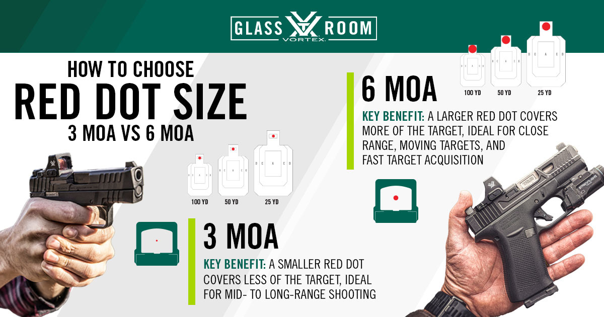 VortexOptics's tweet image. 3 MOA or 6 MOA? There are pros and cons to both. Read more on how to choose your red dot size at: vortexoptics.com/blog/red-dots-…

#VortexNation #VortexOptics #RedDot #GlassRoom #HowTo #RangeDay