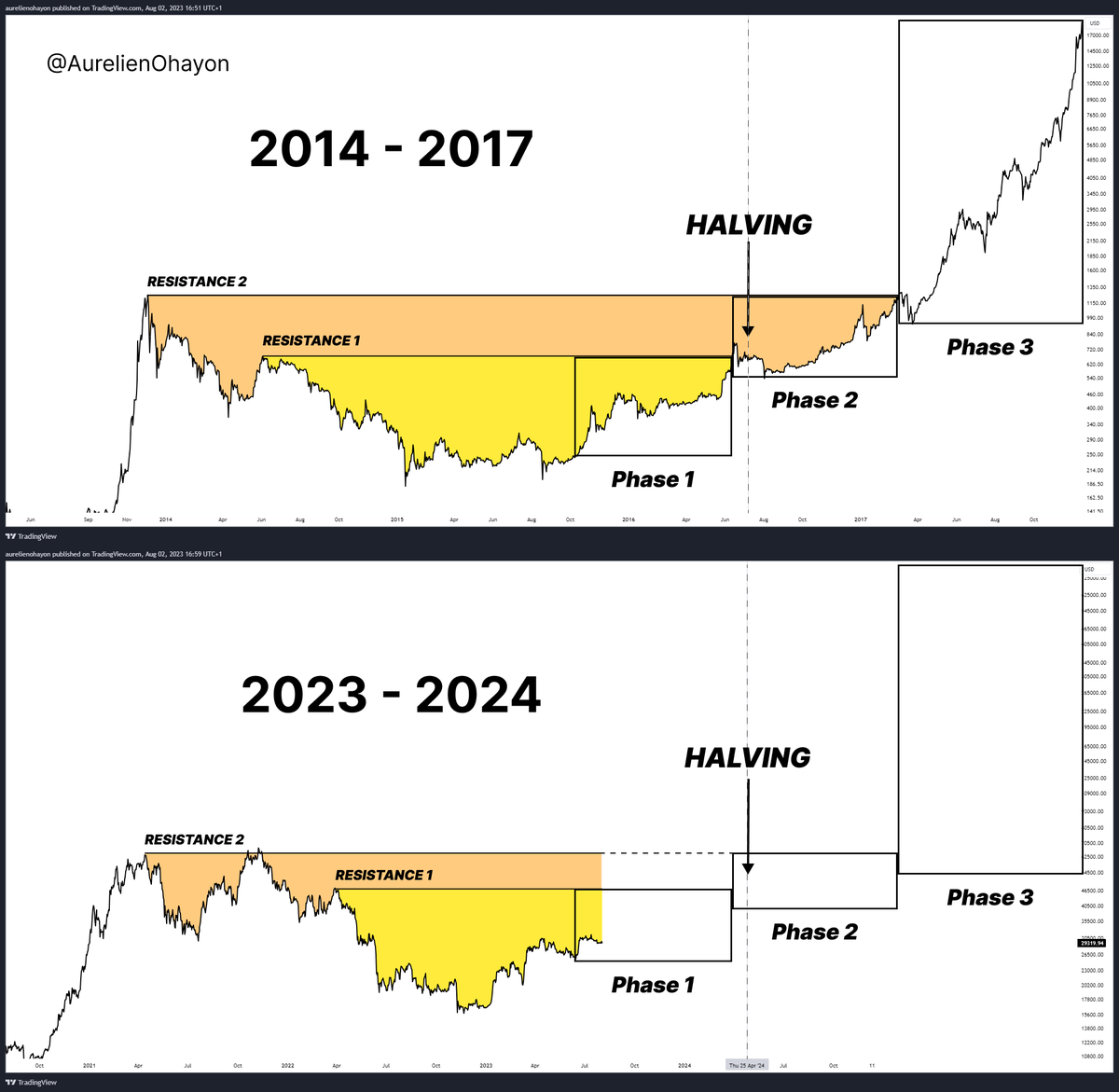 AO_btc_analyst's tweet photo. #Bitcoin 

Always remember 2017. https://t.co/O5ujmQM70x