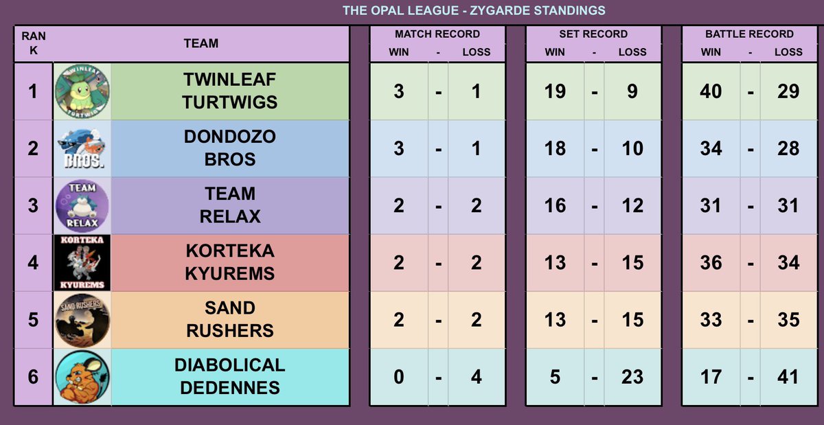 TwinleafTurtwig's tweet photo. Congratulations to the Turtwigs for winning 5-2 in both divisions against the Sand Rushers last week! This puts both Zygarde &amp; Rayquaza teams at a very respectable 3-1, with Zygarde leading their division. We play the Dondozo Bros. this week! Let’s win &amp; maintain our #1 seed! https://t.co/o46zRsIX10