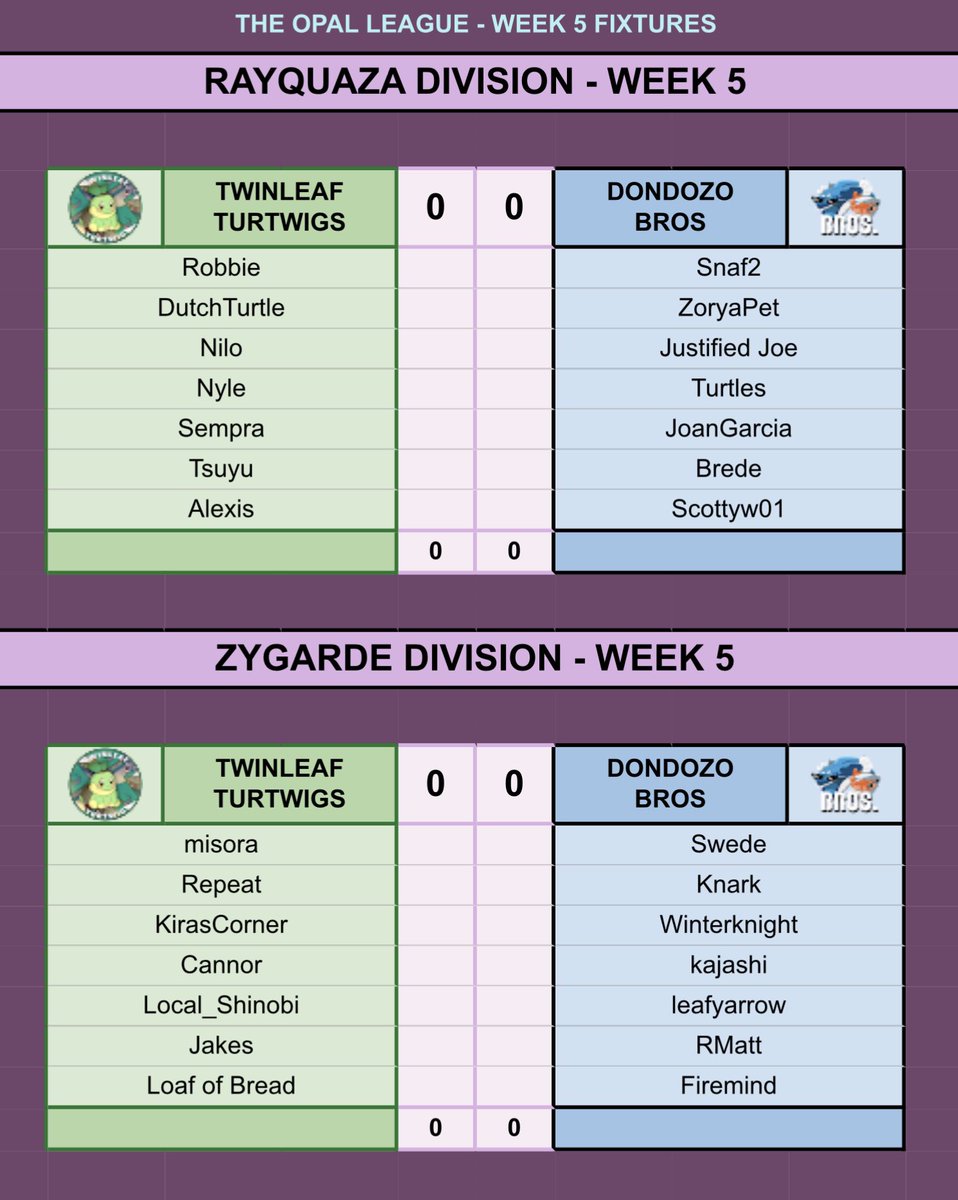TwinleafTurtwig's tweet photo. Congratulations to the Turtwigs for winning 5-2 in both divisions against the Sand Rushers last week! This puts both Zygarde &amp; Rayquaza teams at a very respectable 3-1, with Zygarde leading their division. We play the Dondozo Bros. this week! Let’s win &amp; maintain our #1 seed! https://t.co/o46zRsIX10