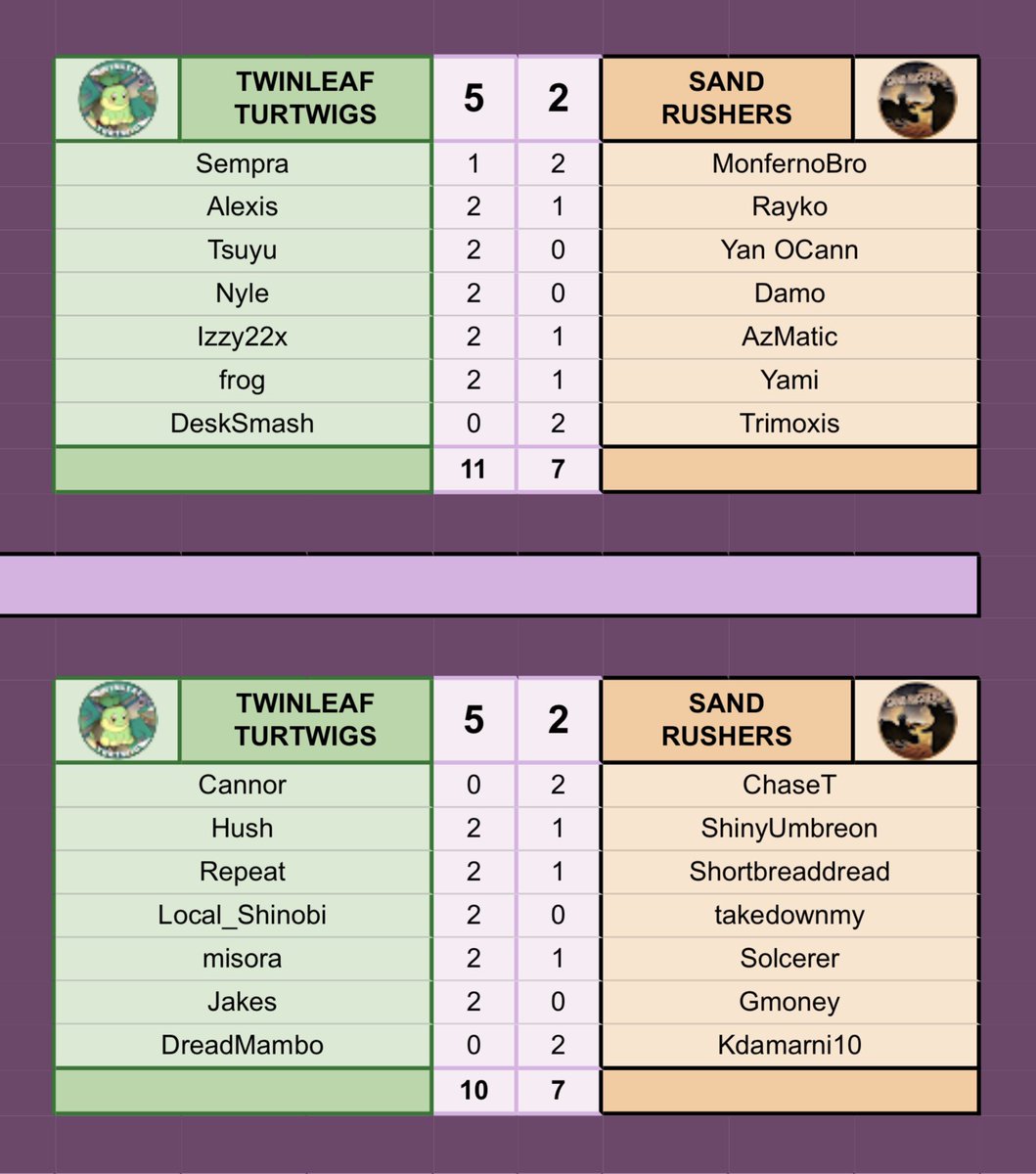 TwinleafTurtwig's tweet photo. Congratulations to the Turtwigs for winning 5-2 in both divisions against the Sand Rushers last week! This puts both Zygarde &amp; Rayquaza teams at a very respectable 3-1, with Zygarde leading their division. We play the Dondozo Bros. this week! Let’s win &amp; maintain our #1 seed! https://t.co/o46zRsIX10