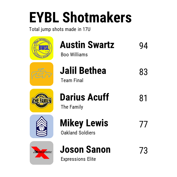 The most productive perimeter shotmakers in the Nike EYBL: