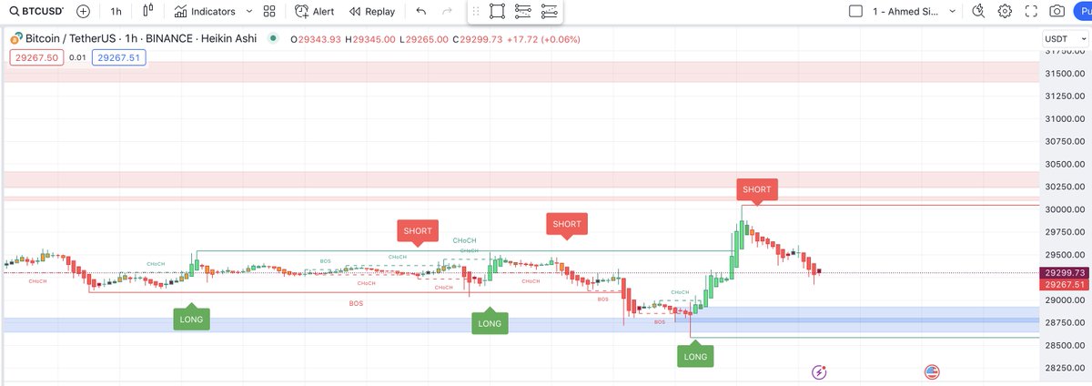 AhmedSignals's tweet photo. Perfectly running !!!
#Ethereum #bitcoin #BTC  $LTC $ADA $FLOKI #BTC #LTC #ETH $btc $eth $luna $doge $phb https://t.co/fgk1z8Iwq5