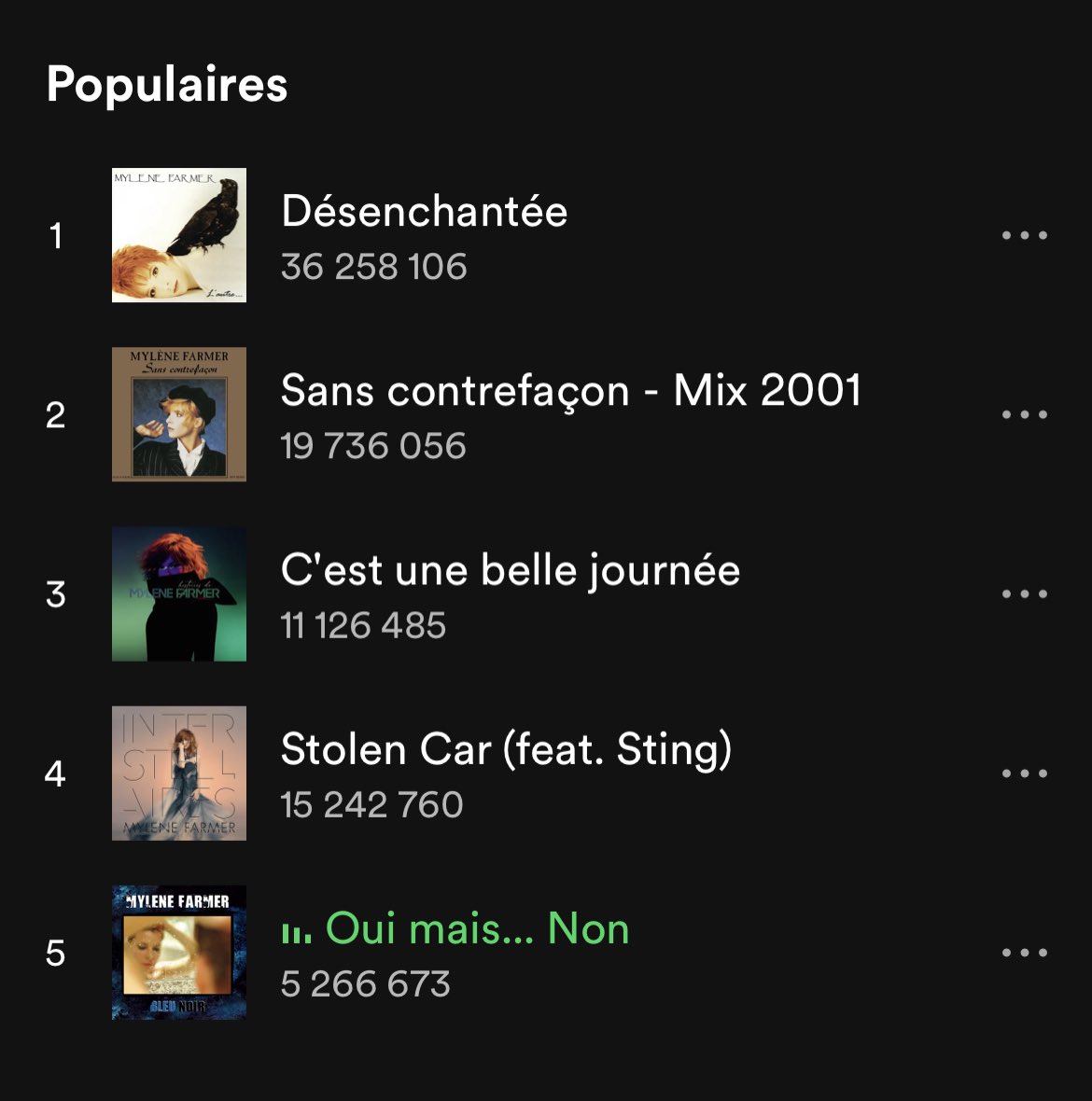 📈 Boosté par la tournée #Nevermore2023 et l’enthousiasme qu’il suscite sur scène, le tube #OuiMaisNon de #MylèneFarmer prend de la hauteur sur <a href="/spotifyfrance/">Spotify France</a>. Top 5, #ÀToutJamais rétrograde. <a href="/OOCMylene/">Out Of Context Mylène Farmer</a> <a href="/mylenefarmer/">Mylène Farmer Actu</a>