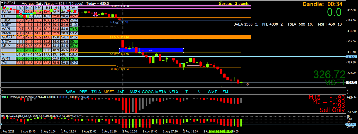 BestForexMethod's tweet photo. My stuff works so well with stocks

Focus on a few, only a couple of hrs (max) to trade, only need a handful of pips, JOB DONE

Charts NEVER lie

Do it day after day, trades are everywhere https://t.co/N3bS97JhPg