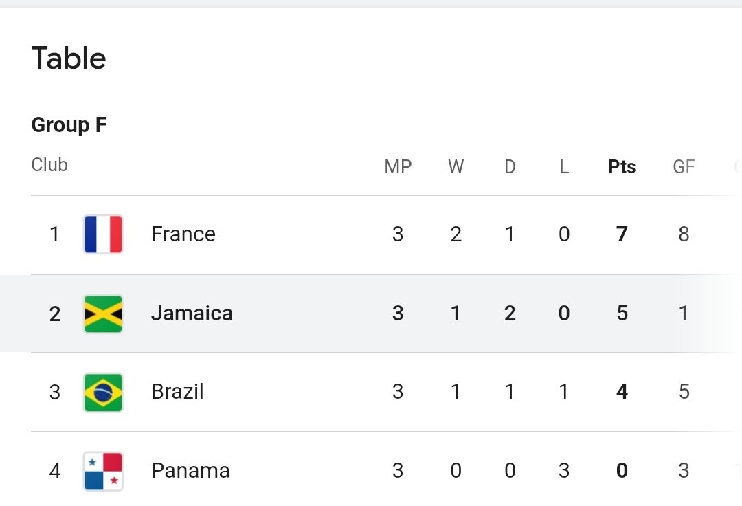 So proud of these ladies!! Making history and representing female football. #ReggaeGirls #HistoryMakers #blackexcellence #BlackGirlMagic #teamworkmakesthedreamwork #RepresentationMatters #TeamJamaica #WomensWorldCup #WomenEmpowerment #WomensWorldCup2023