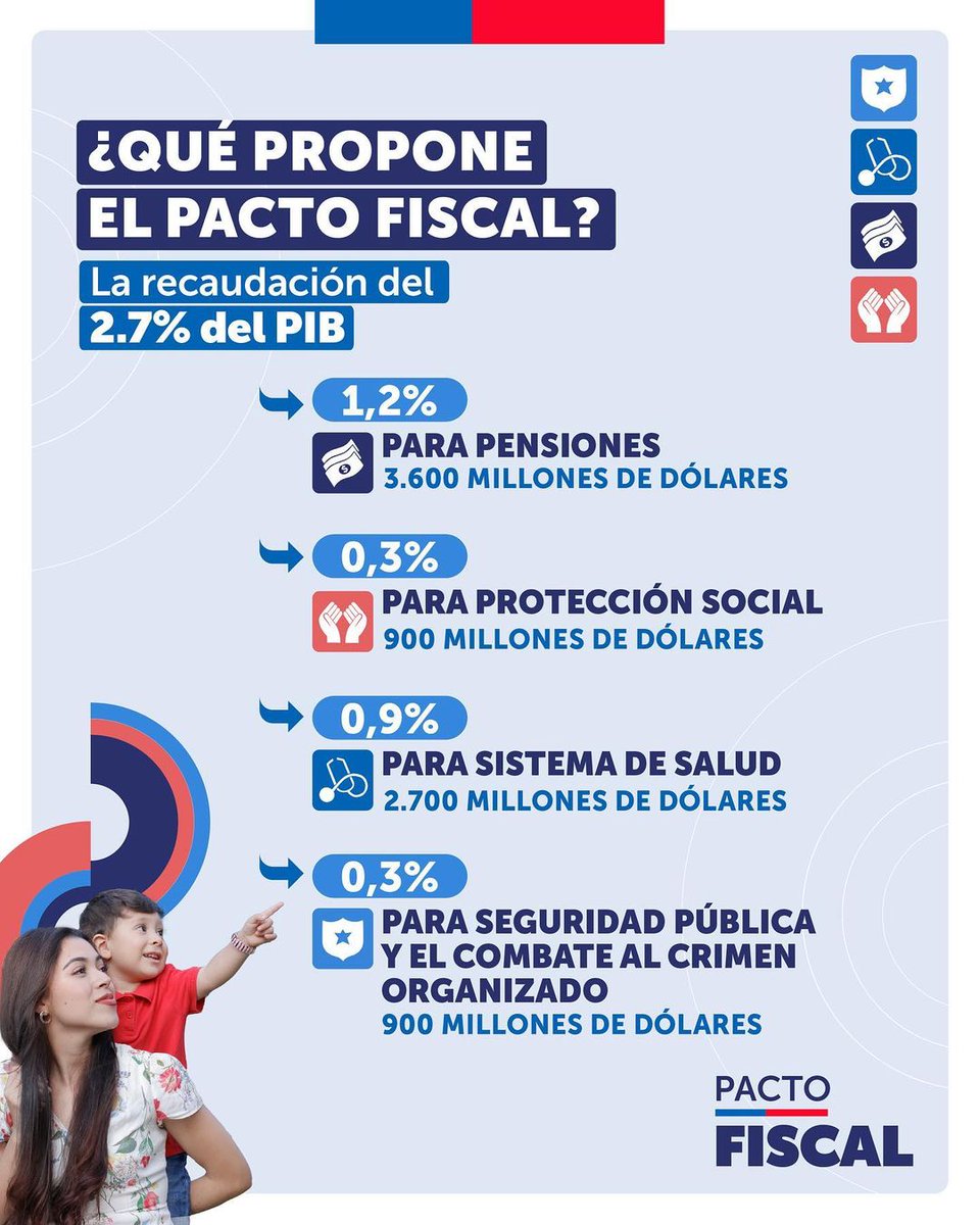 CAJ_RM's tweet photo. Las familias de Chile 🇨🇱 necesitan respuesta a sus urgencias ya: acelerar la reducción de los tiempos de las listas de espera en los hospitales, mejorar las pensiones y continuar aumentando la seguridad en nuestros barrios. Para eso se propone el #PactoFiscal https://t.co/LNewoTxi0O